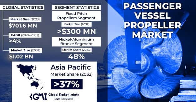 Passenger Vessel Propeller Market