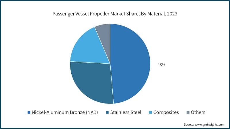 Passenger Vessel Propeller Market Share, By Material, 2023