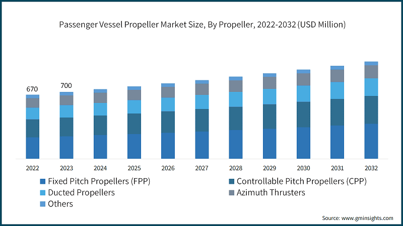 Passenger Vessel Propeller Market Size, By Propeller, 2022-2032 (USD Million)