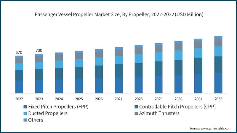 Passenger Vessel Propeller Market Size, By Propeller, 2022-2032 (USD Million)
