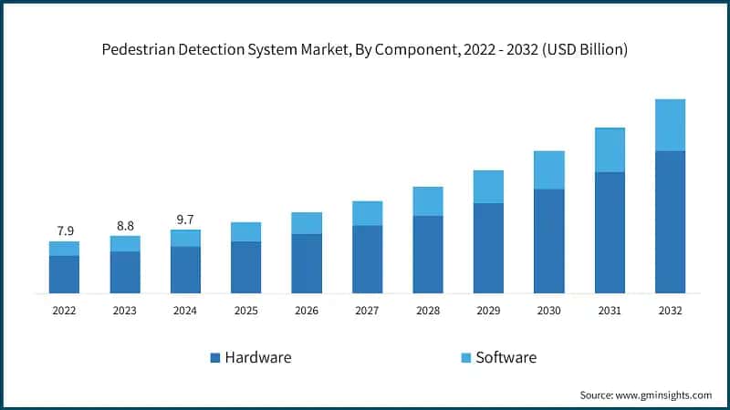 Pedestrian Detection System Market, By Component, 2022 - 2032 (USD Billion)