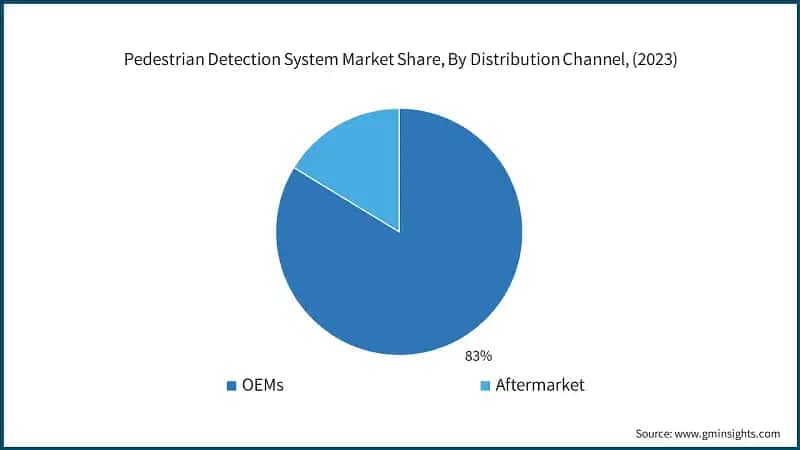 Pedestrian Detection System Market Share, By Distribution Channel, (2023)