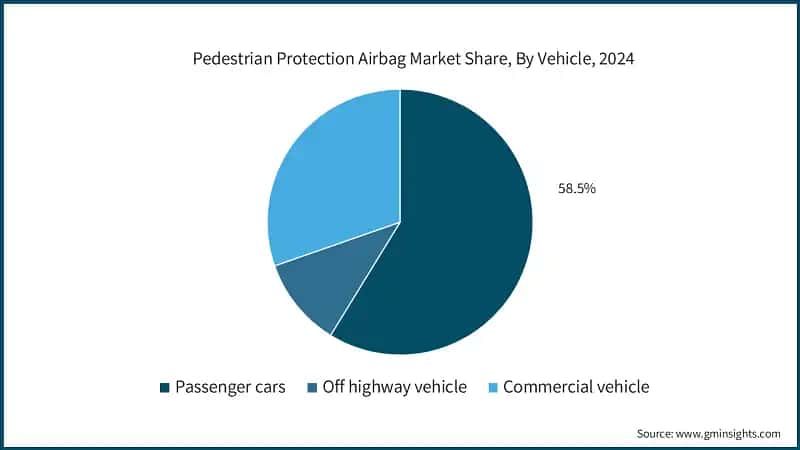 Pedestrian Protection Airbag Market Share, By Vehicle, 2024