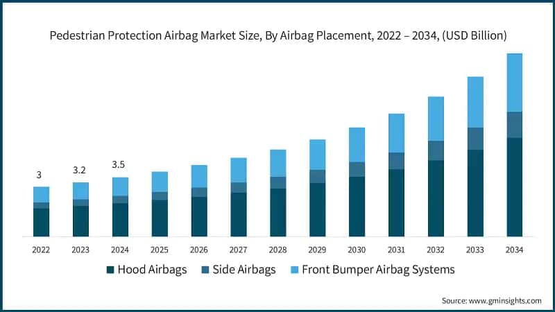 Pedestrian Protection Airbag Market Size, By Airbag Placement, 2022 – 2034, (USD Billion)