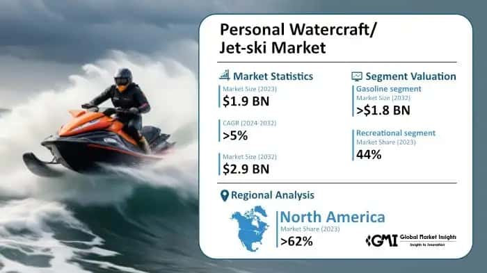 Personal Watercraft/Jet-ski Market