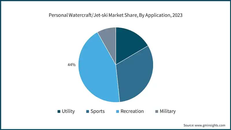 Personal Watercraft/Jet-ski Market Share, By Application, 2023