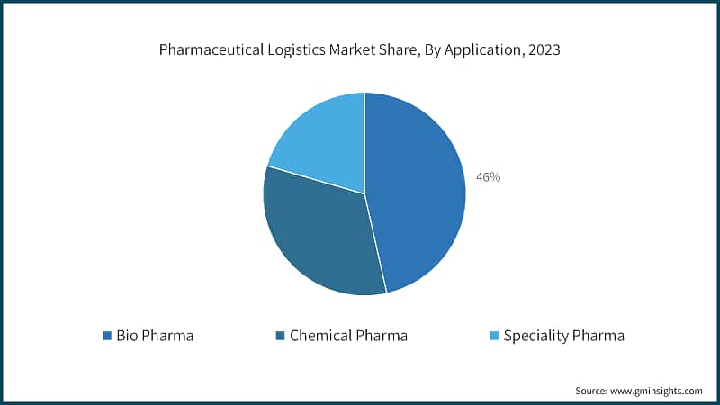 Pharmaceutical Logistics Market Share, By Application, 2023