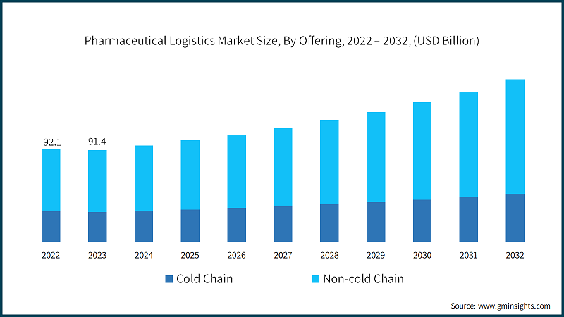 Pharmaceutical Logistics Market Size, By Offering, 2022 – 2032, (USD Billion)