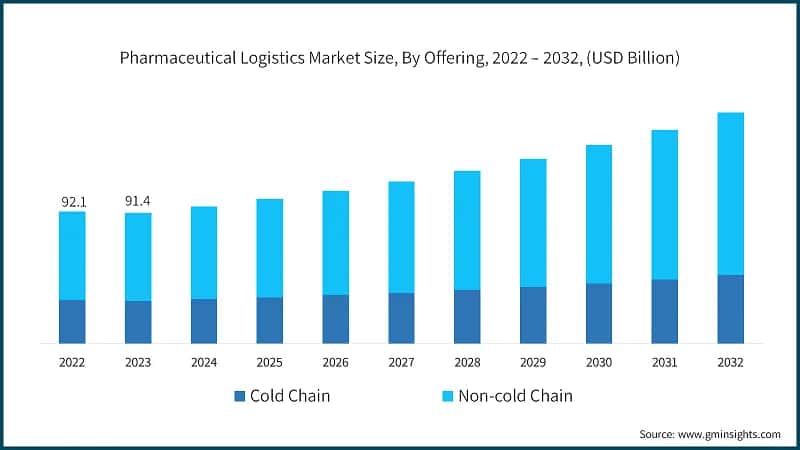 Pharmaceutical Logistics Market Size, By Offering, 2022 – 2032, (USD Billion)
