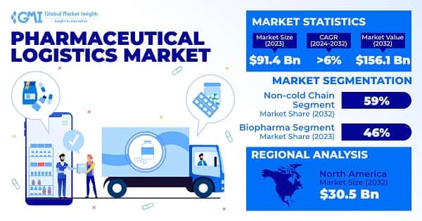 Pharmaceutical Logistics Market