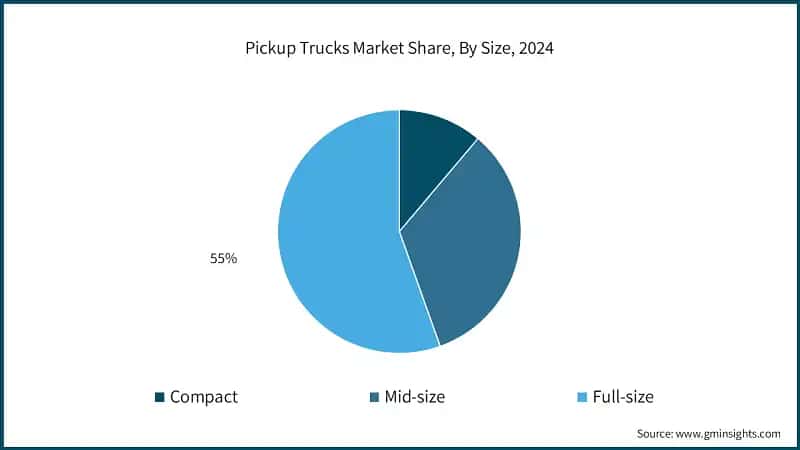 Pickup Trucks Market Share, By Size, 2024