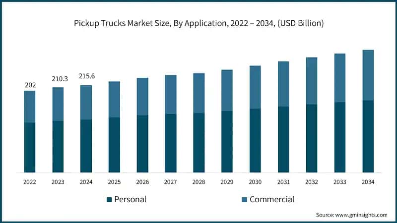Pickup Trucks Market Size, By Application, 2022 – 2034, (USD Billion)