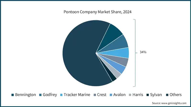 Pontoon Company Market Share, 2024