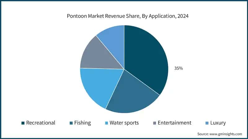 Pontoon Market Revenue Share, By Application, 2024