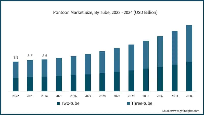 Pontoon Market Size, By Tube, 2022 - 2034 (USD Billion)