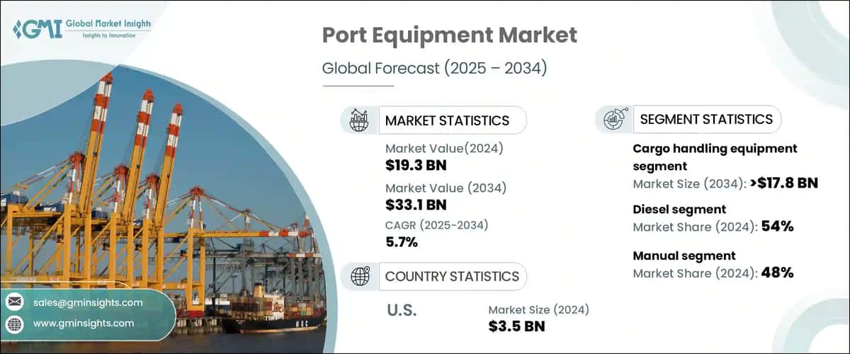 Port Equipment Market