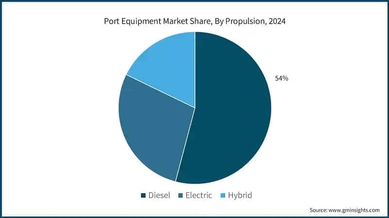 Port Equipment Market Share, By Propulsion, 2024