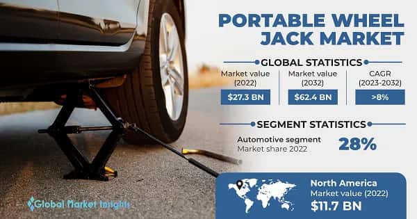 Portable Wheel Jack Market