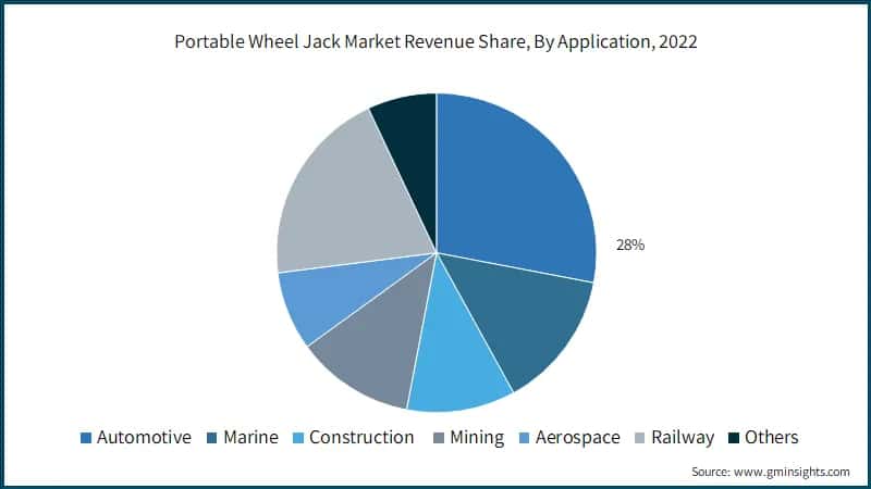 Portable Wheel Jack Market Revenue Share, By Application, 2022