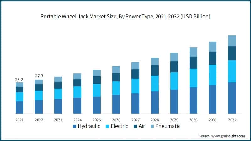 Portable Wheel Jack Market Size, By Power Type, 2021-2032 (USD Billion)