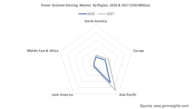 Global Power Assisted Steering Market