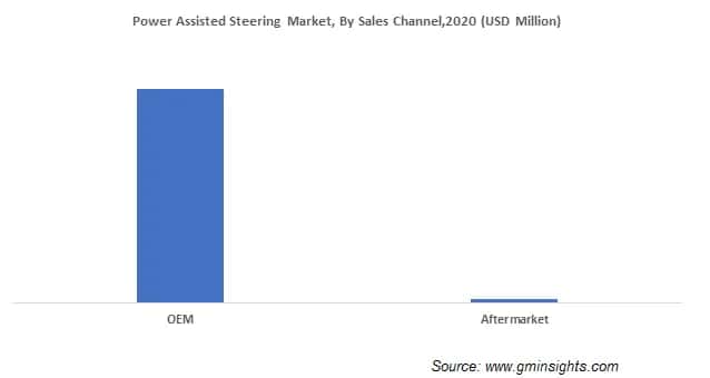 Power Assisted Steering Market Share