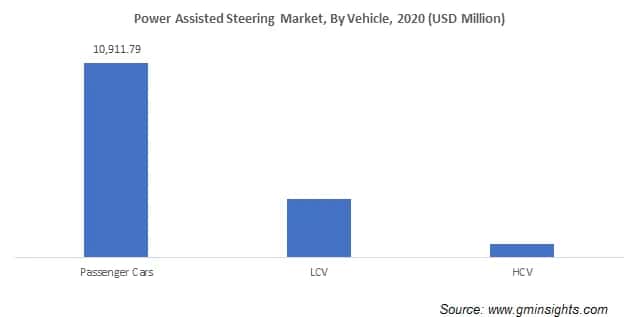 Power Assisted Steering Market Size