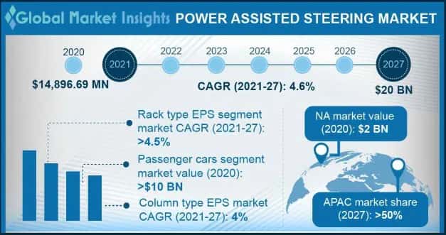 Power Assisted Steering Market Overview