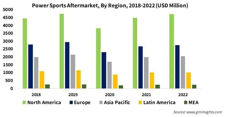 Power Sports Aftermarket, By Region