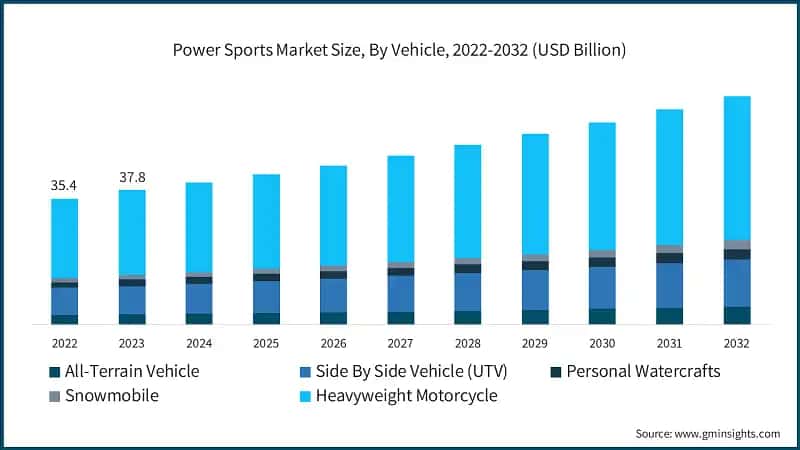 Power Sports Market Size, By Vehicle, 2022-2032 (USD Billion)