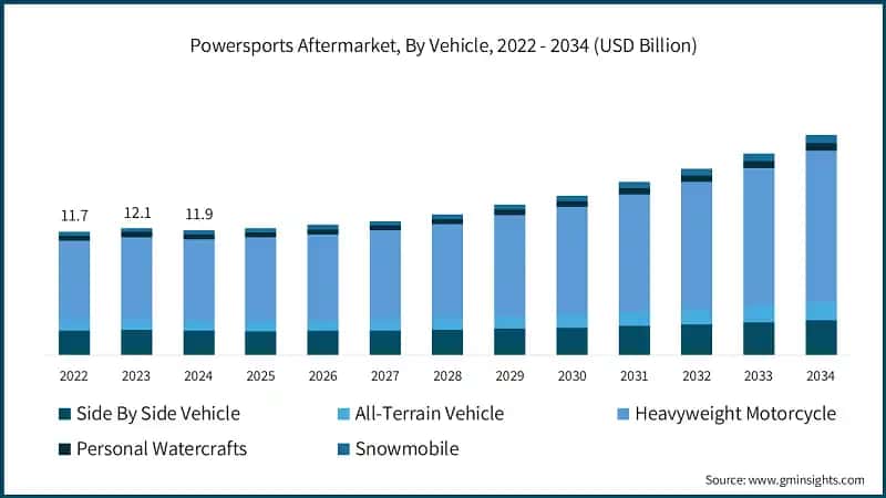 Powersports Aftermarket, By Vehicle, 2022 - 2034 (USD Billion)