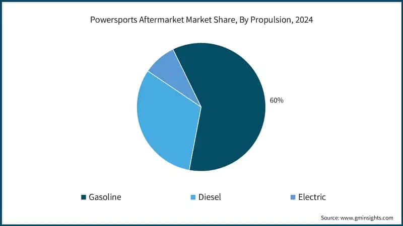 Powersports Aftermarket Market Share, By Propulsion, 2024