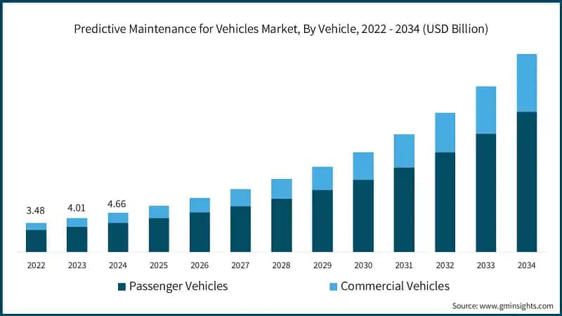 车辆预测性维护市场，按车辆类型，2022-2034年（十亿美元）