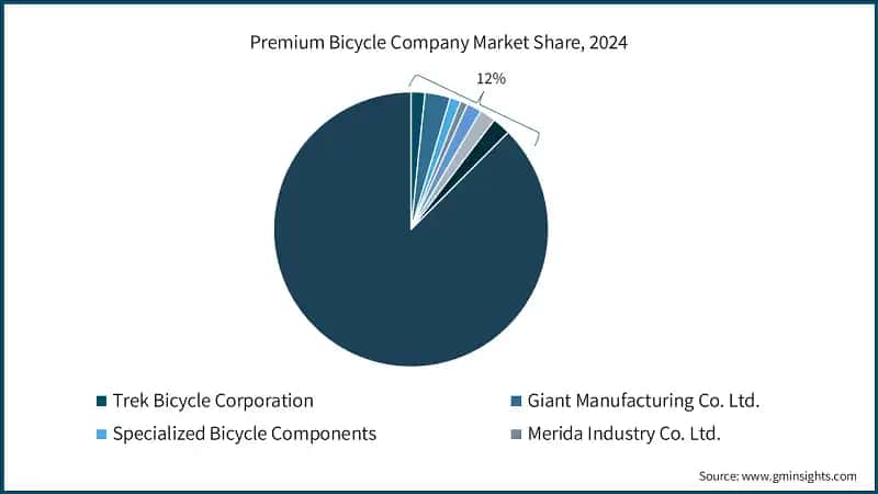 Premium Bicycle Company Market Share, 2024