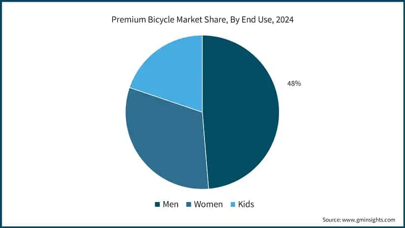 Premium Bicycle Market Share, By End Use, 2024
