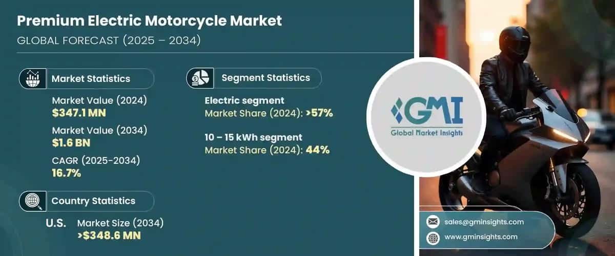 Premium Electric Motorcycle Market