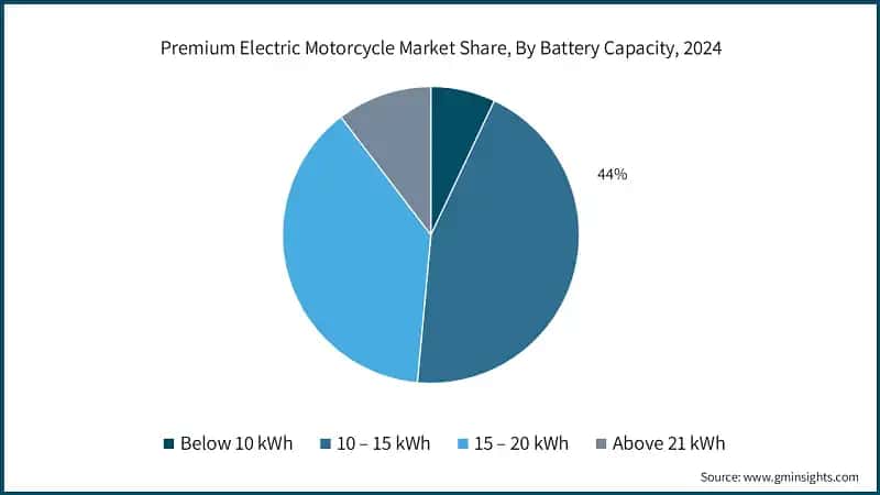 Premium Electric Motorcycle Market Share, By Battery Capacity, 2024