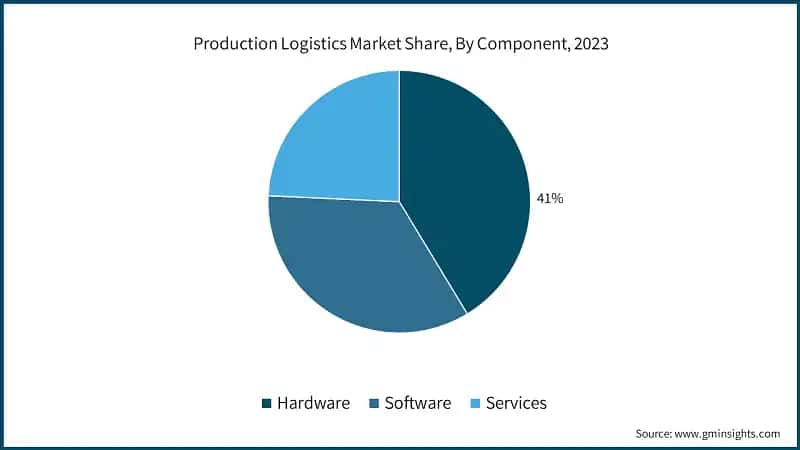 Production Logistics Market Share, By Component, 2023
