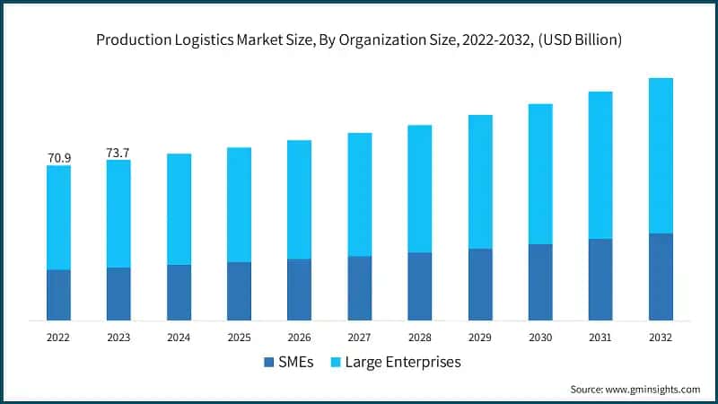 Production Logistics Market Size, By Organization Size, 2022-2032, (USD Billion)