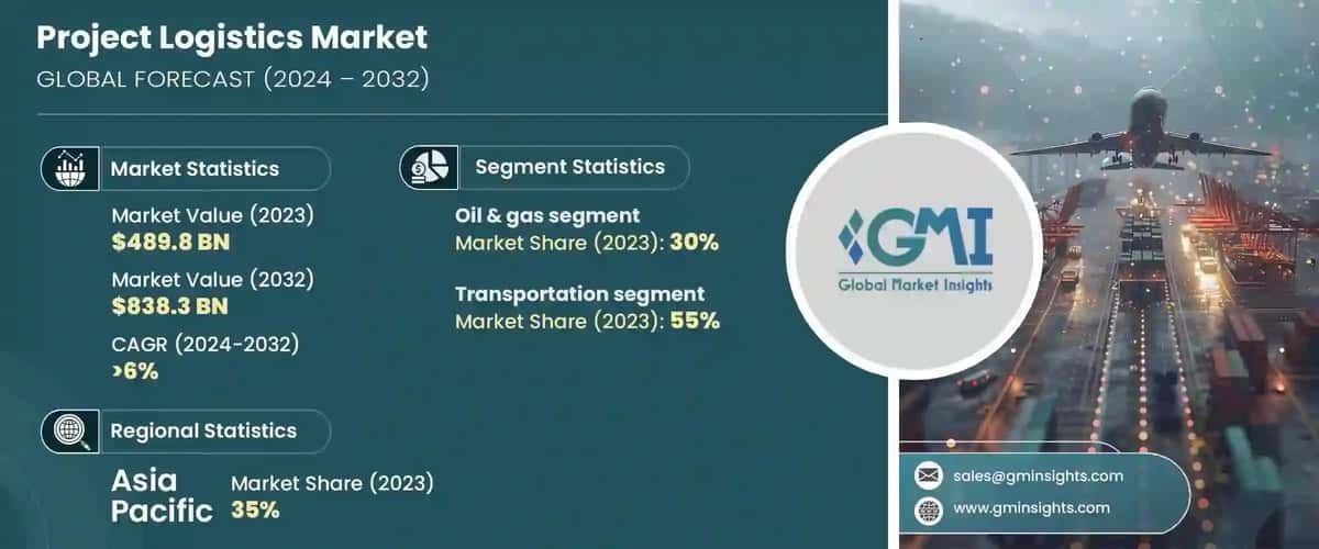 Project Logistics Market