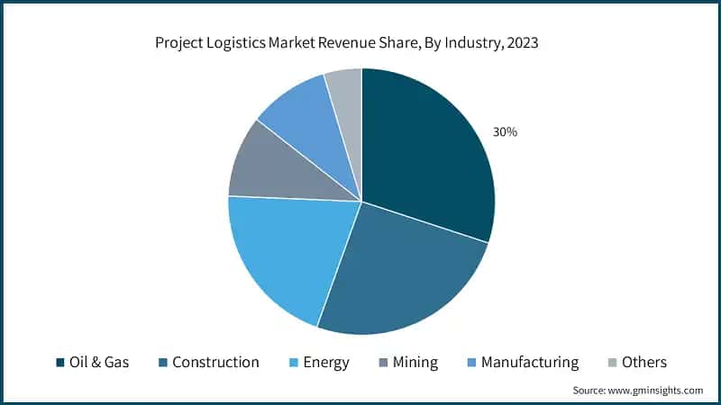 Project Logistics Market Revenue Share, By Industry, 2023