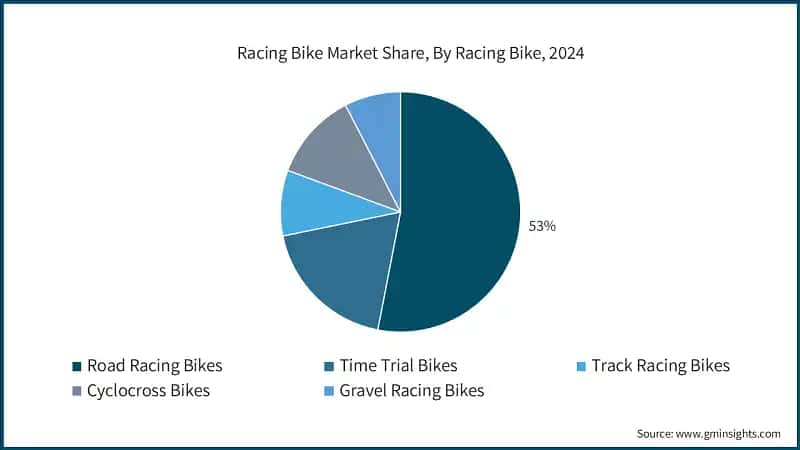 Racing Bike Market Share, By Racing Bike, 2024