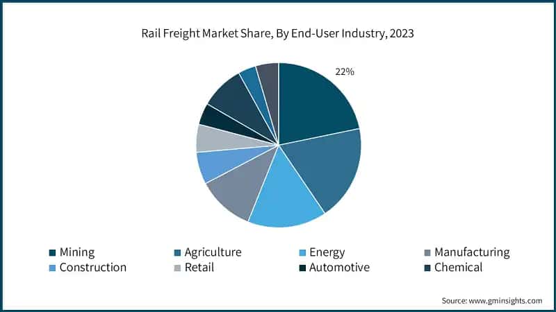 Rail Freight Market Share, By End-User Industry, 2023