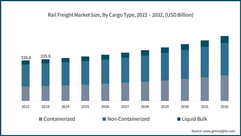Rail Freight Market Size, By Cargo Type, 2022 – 2032, (USD Billion)