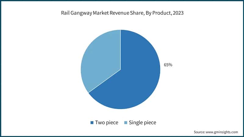 Rail Gangway Market Revenue Share, By Product, 2023
