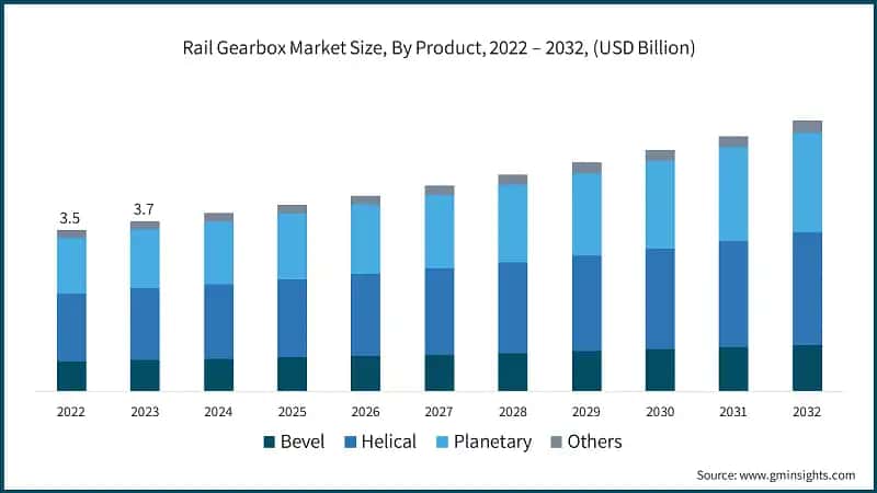 Rail Gearbox Market Size, By Product, 2022 – 2032, (USD Billion)