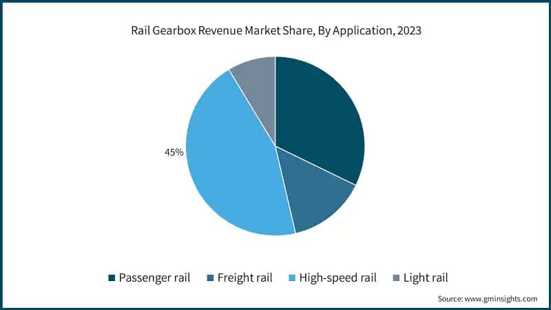 Rail Gearbox Revenue Market Share, By Application, 2023