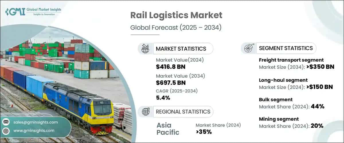 Rail Logistics Market