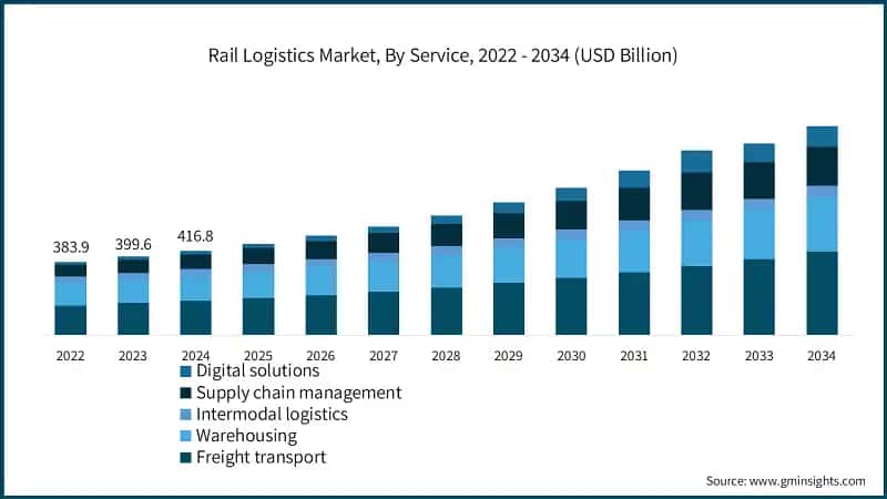 Rail Logistics Market, By Service, 2022 - 2034 (USD Billion)