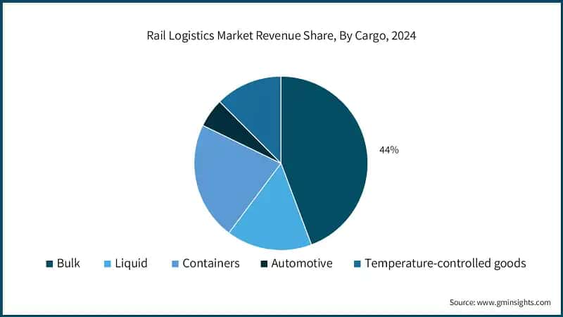 Rail Logistics Market Revenue Share, By Cargo, 2024